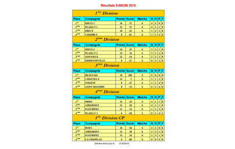 Résultat du championnat d'hiver 2015