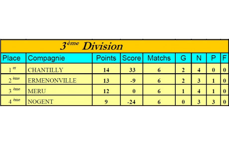 Championnat d'hiver - Nous terminons à la deuxième place et restons en D3