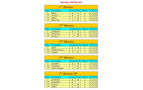 Championnat d'hiver 2018 - Nous nous maintenons en D3