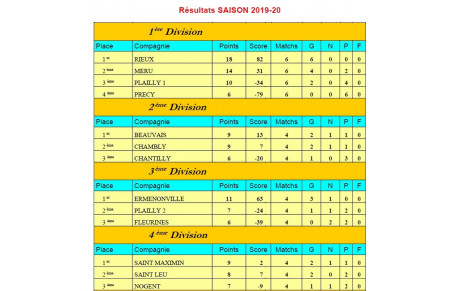 Championnat d'hiver 2020